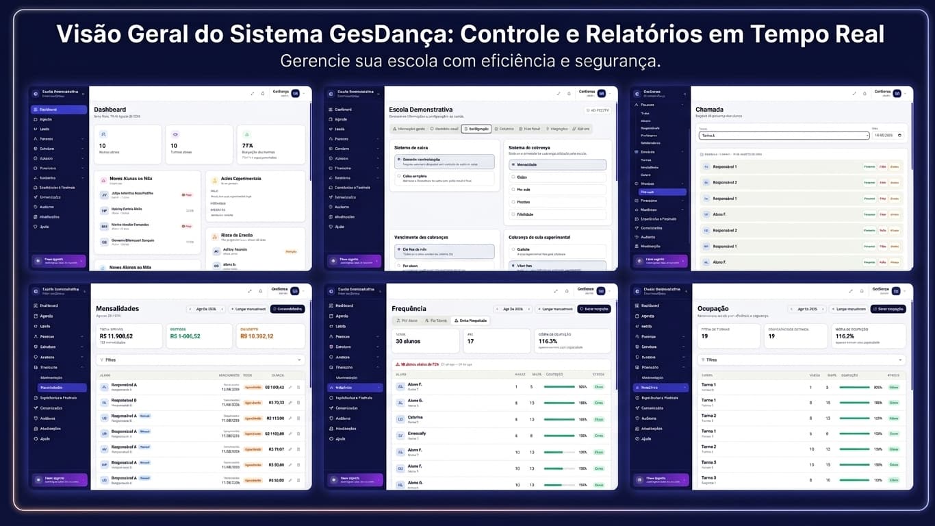 Visão geral do sistema GesDança: dashboard, chamada, mensalidades, frequência e ocupação de turmas
